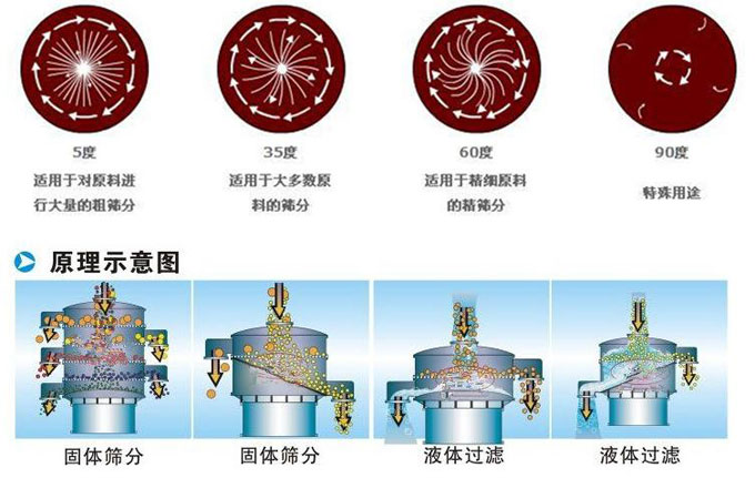 塑料振動(dòng)篩振動(dòng)電機(jī)偏心塊為5°時(shí)適用于對(duì)原料進(jìn)行大量的粗篩。35°適用于大多數(shù)原料的篩分。60°適用于精細(xì)原料的精篩。90°適用特殊用途。