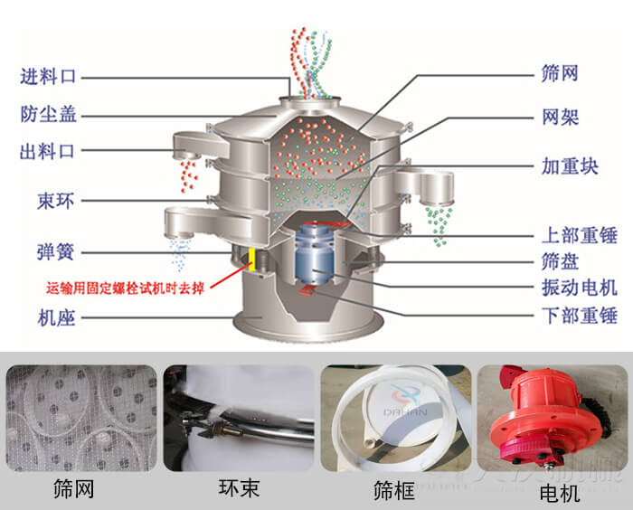 塑料振動(dòng)篩結(jié)構(gòu)由：防塵蓋，束環(huán)，彈簧，機(jī)座，篩網(wǎng)，網(wǎng)架等部件。