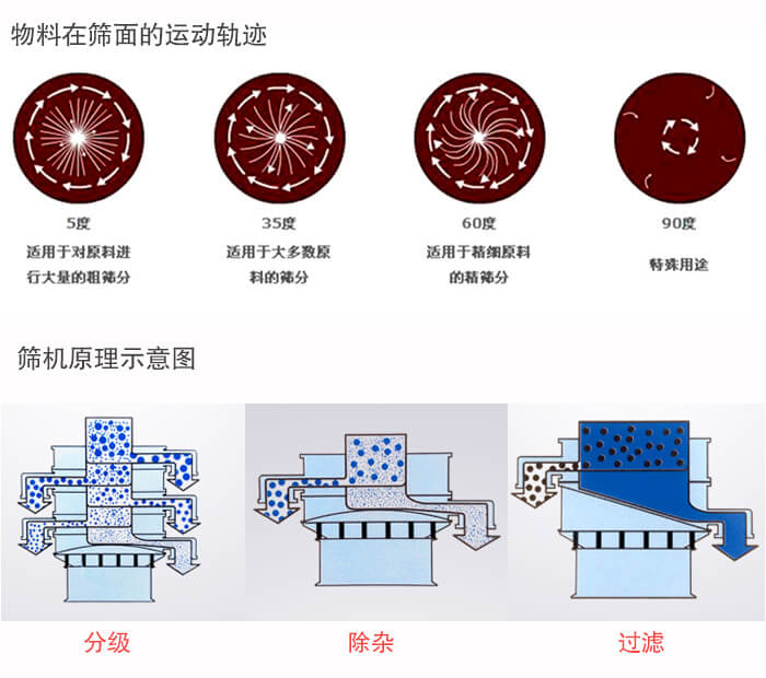 圓形振動(dòng)篩篩分目的：過濾分級(jí)，除雜展示圖